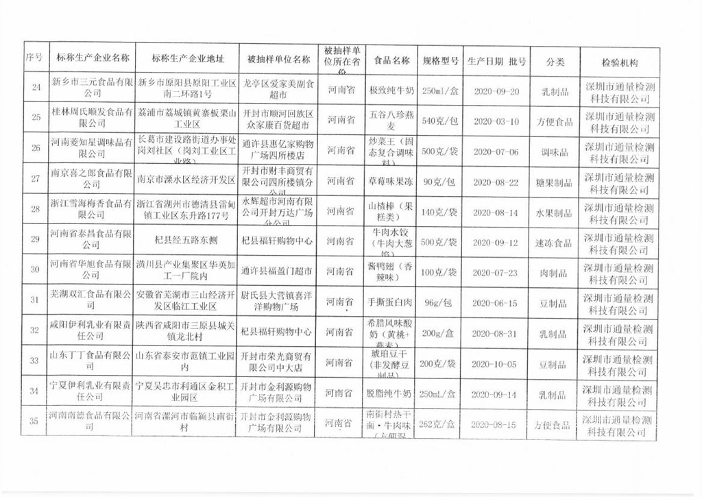 河南省开封市市场监督管理局预包装食品抽检:131批次全部合格