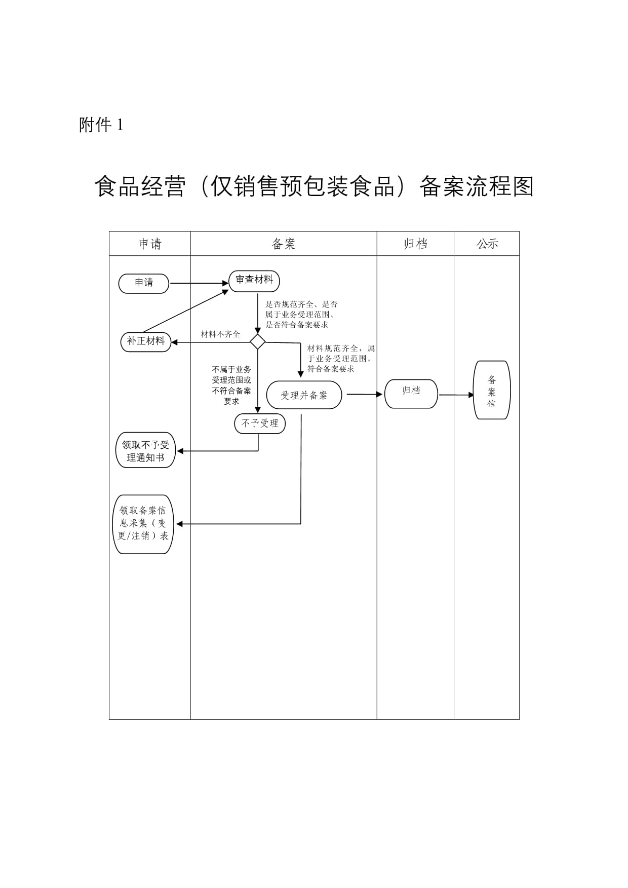 湖南省仅销售预包装食品备案工作规则